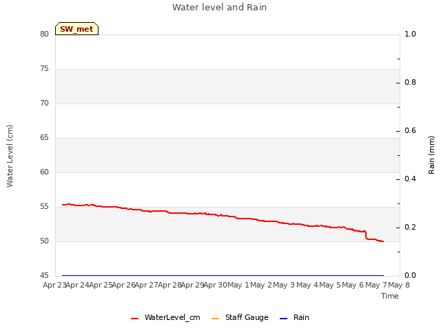 plot of Water level and Rain