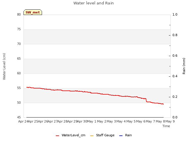 plot of Water level and Rain