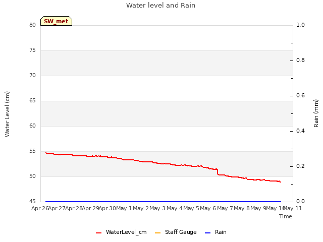 plot of Water level and Rain