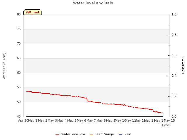 plot of Water level and Rain