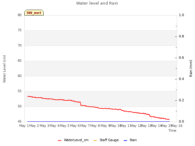 plot of Water level and Rain