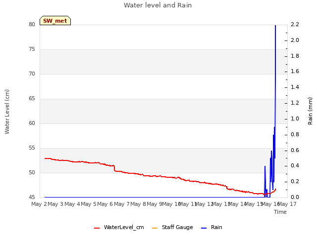 plot of Water level and Rain