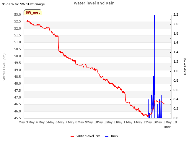 plot of Water level and Rain