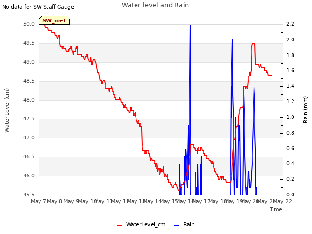 plot of Water level and Rain