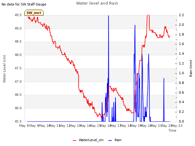 plot of Water level and Rain