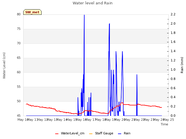 plot of Water level and Rain