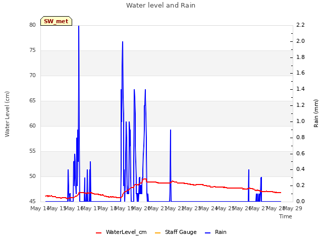 plot of Water level and Rain