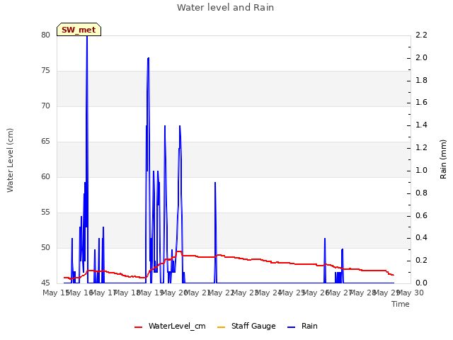 plot of Water level and Rain