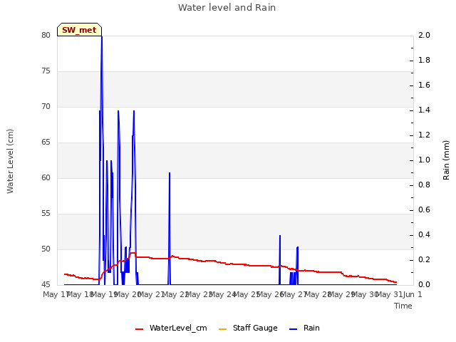 plot of Water level and Rain