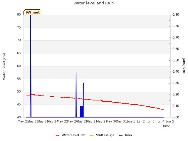 plot of Water level and Rain