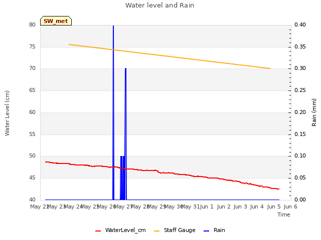 plot of Water level and Rain