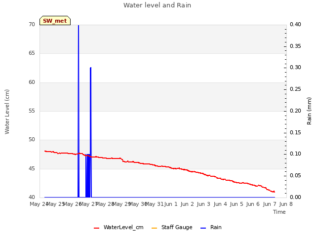 plot of Water level and Rain