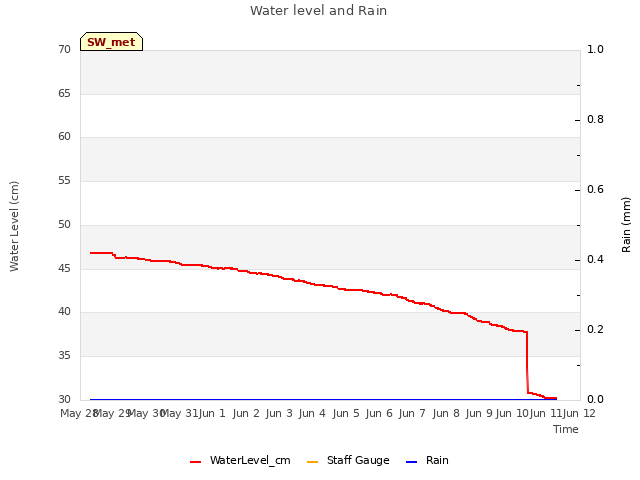 plot of Water level and Rain