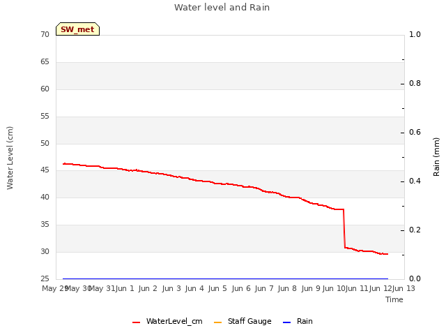 plot of Water level and Rain