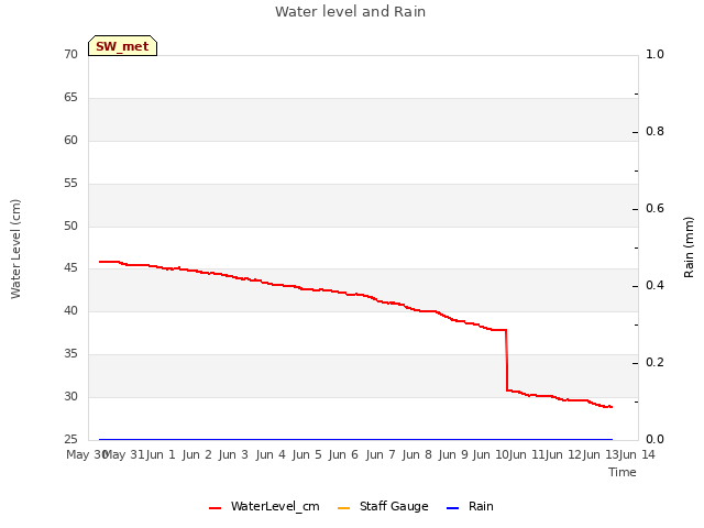 plot of Water level and Rain