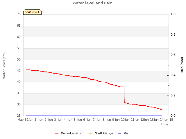 plot of Water level and Rain