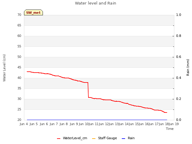 plot of Water level and Rain