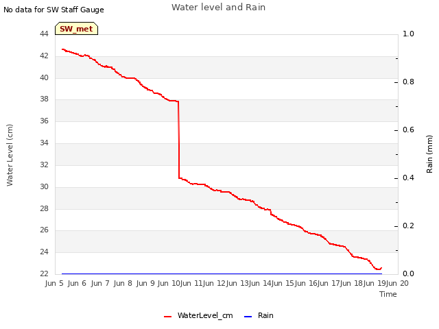 plot of Water level and Rain