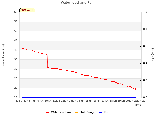 plot of Water level and Rain