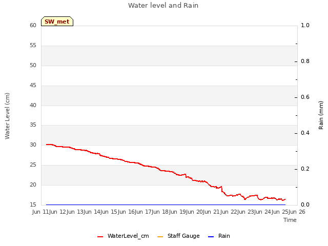 plot of Water level and Rain