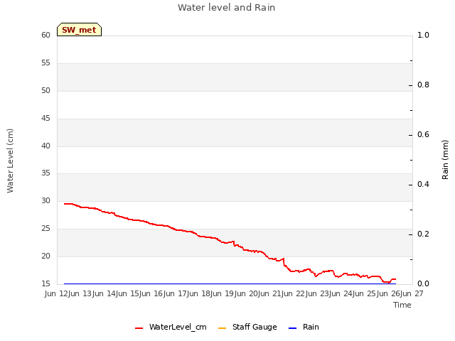 plot of Water level and Rain