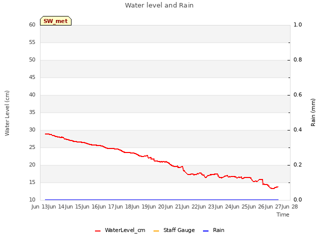 plot of Water level and Rain