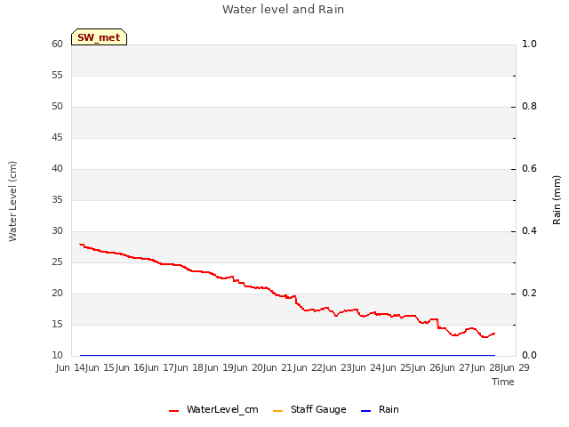 plot of Water level and Rain