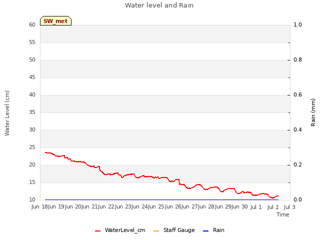 plot of Water level and Rain