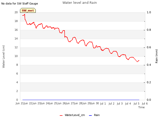 plot of Water level and Rain