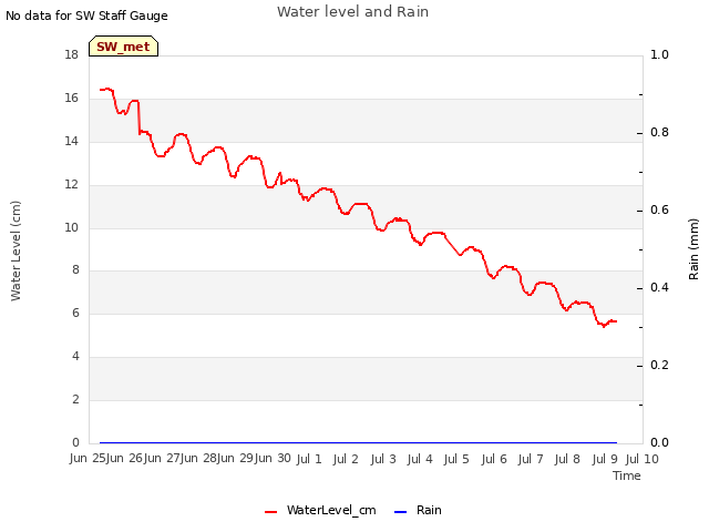 plot of Water level and Rain