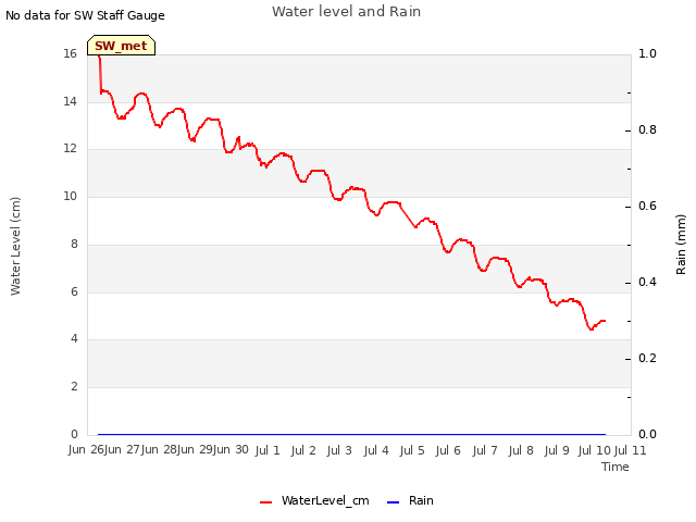 plot of Water level and Rain