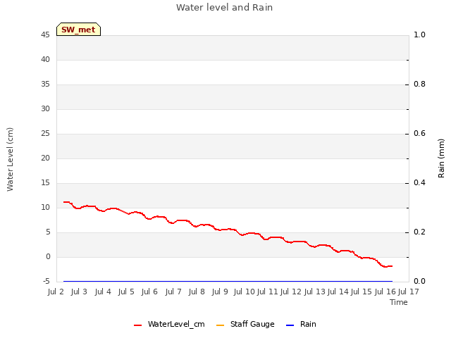 plot of Water level and Rain