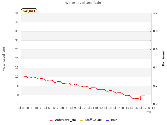 plot of Water level and Rain