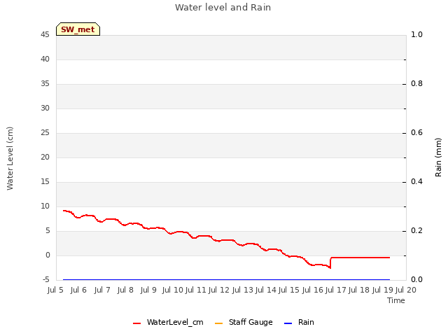 plot of Water level and Rain