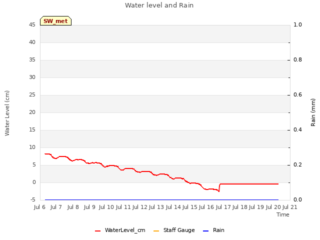 plot of Water level and Rain