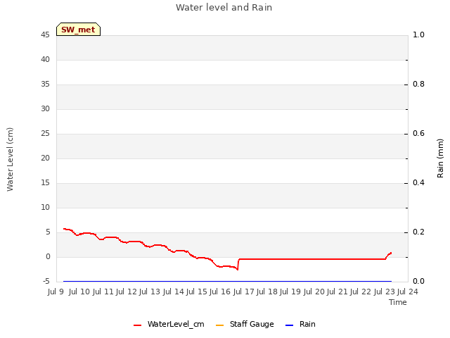 plot of Water level and Rain