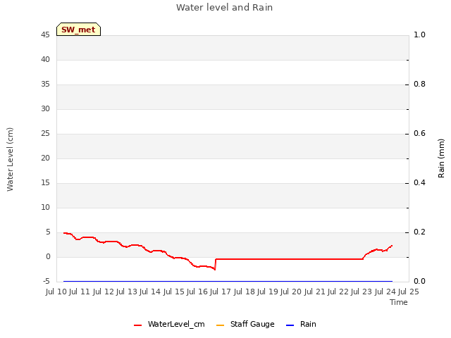 plot of Water level and Rain