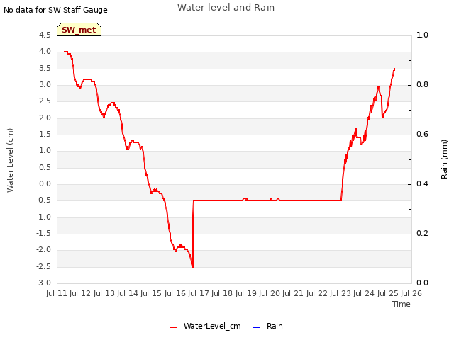 plot of Water level and Rain