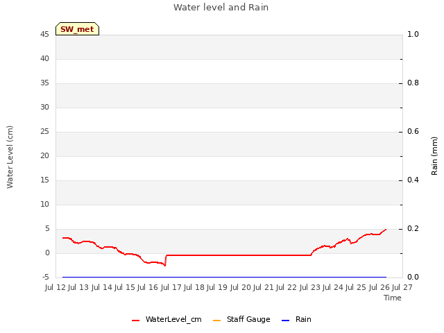 plot of Water level and Rain