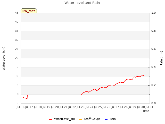 plot of Water level and Rain