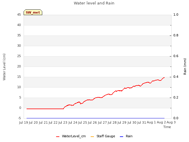 plot of Water level and Rain