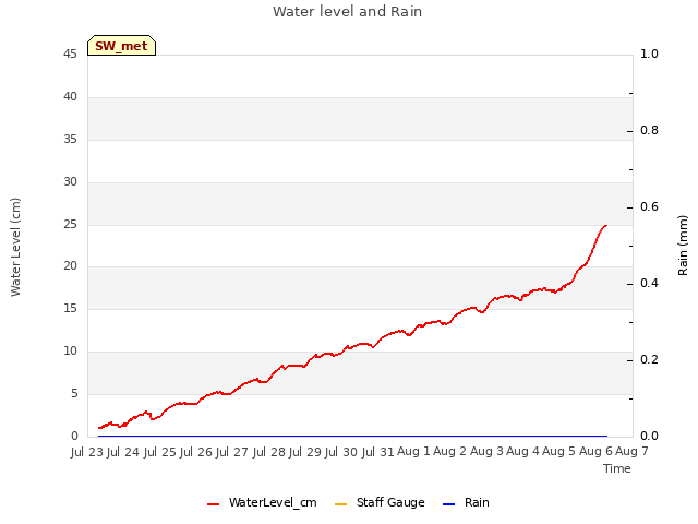 plot of Water level and Rain