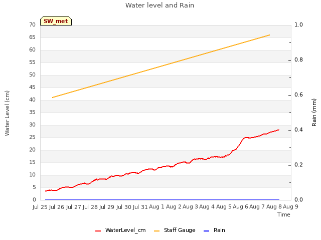 plot of Water level and Rain