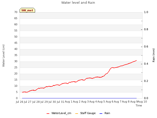 plot of Water level and Rain