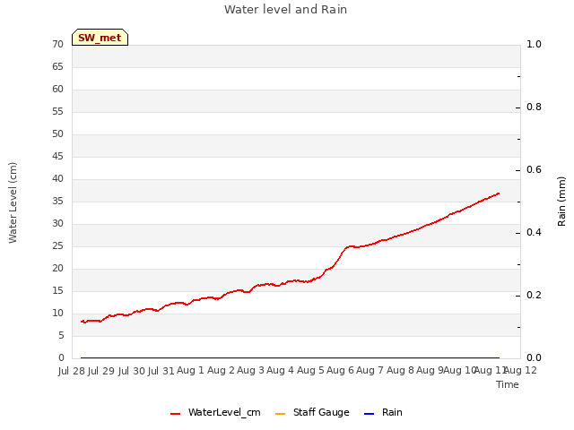 plot of Water level and Rain