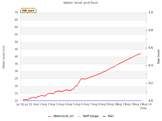 plot of Water level and Rain