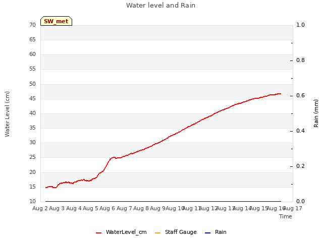 plot of Water level and Rain