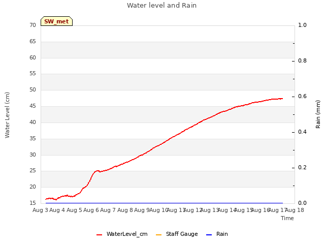 plot of Water level and Rain