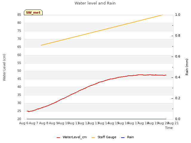 plot of Water level and Rain