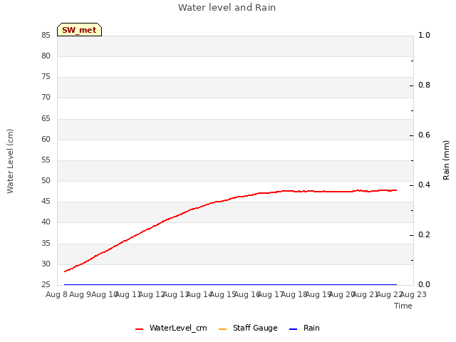 plot of Water level and Rain